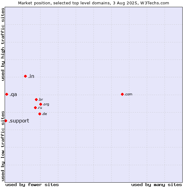 Market position of .in (India) vs. .qa (Qatar) vs. .support (Support)