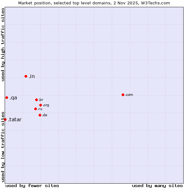 Market position of .in (India) vs. .qa (Qatar) vs. .tatar (Tatar linguistic and cultural community)