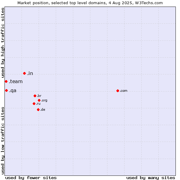 Market position of .in (India) vs. .qa (Qatar) vs. .team (Team)