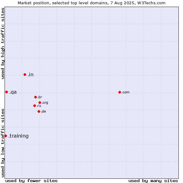 Market position of .in (India) vs. .qa (Qatar) vs. .training (Training)