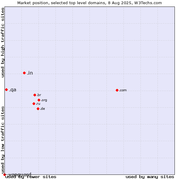 Market position of .in (India) vs. .qa (Qatar) vs. .vanguard (Vanguard brand)
