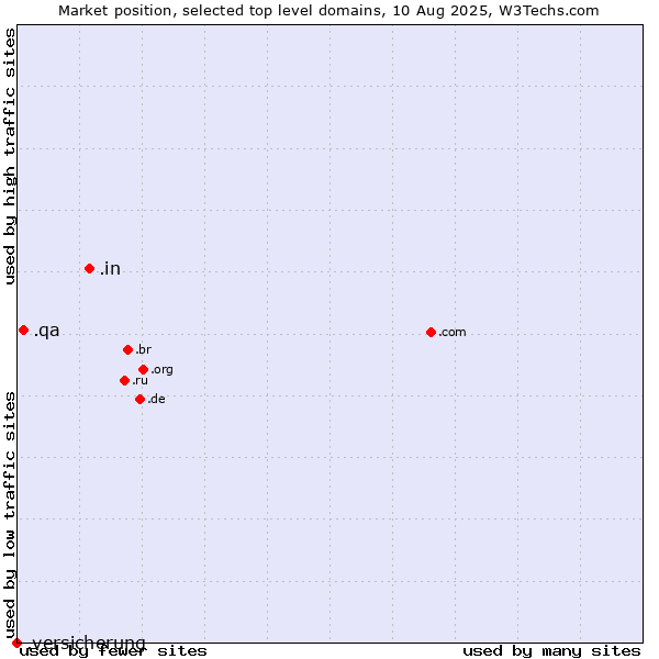 Market position of .in (India) vs. .qa (Qatar) vs. .versicherung (German for insurance)