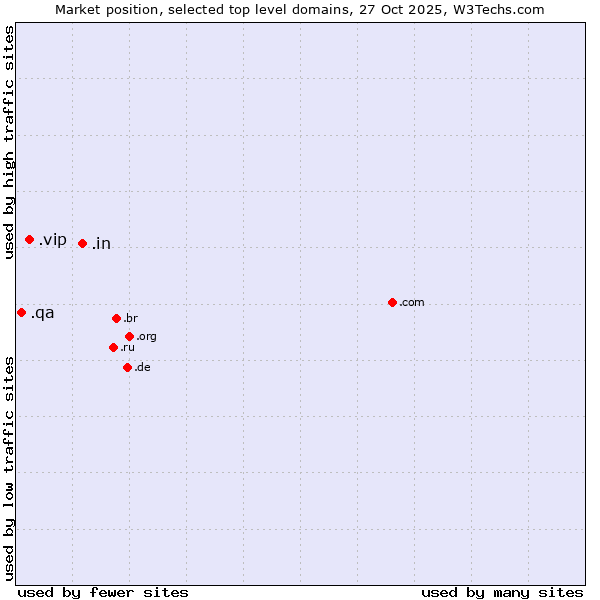 Market position of .in (India) vs. .vip (Very important persons) vs. .qa (Qatar)