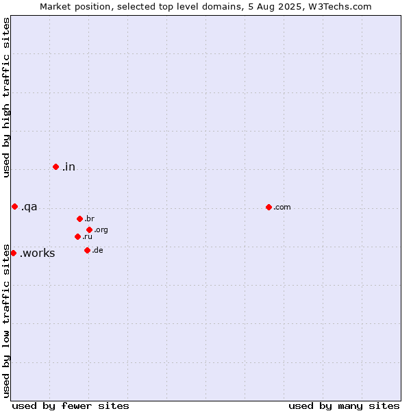 Market position of .in (India) vs. .qa (Qatar) vs. .works (Works)
