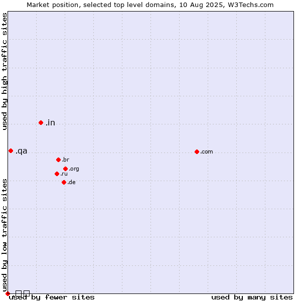 Market position of .in (India) vs. .qa (Qatar) vs. .台灣 (Taiwan, Chinese country code)