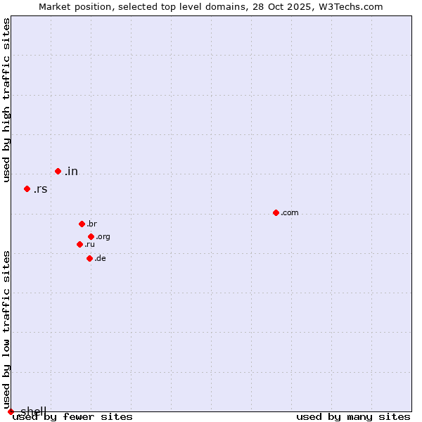 Market position of .in (India) vs. .rs (Serbia) vs. .shell (Shell brand)