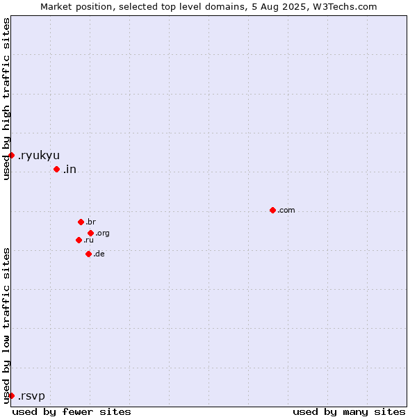 Market position of .in (India) vs. .ryukyu (Ryukyu, region of Okinawa, Japan) vs. .rsvp (RSVP (French 