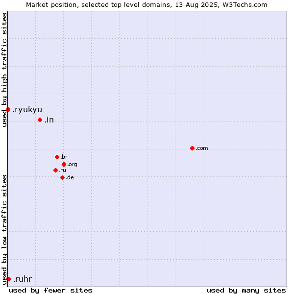 Market position of .in (India) vs. .ruhr (Ruhrgebiet region, Germany) vs. .ryukyu (Ryukyu, region of Okinawa, Japan)