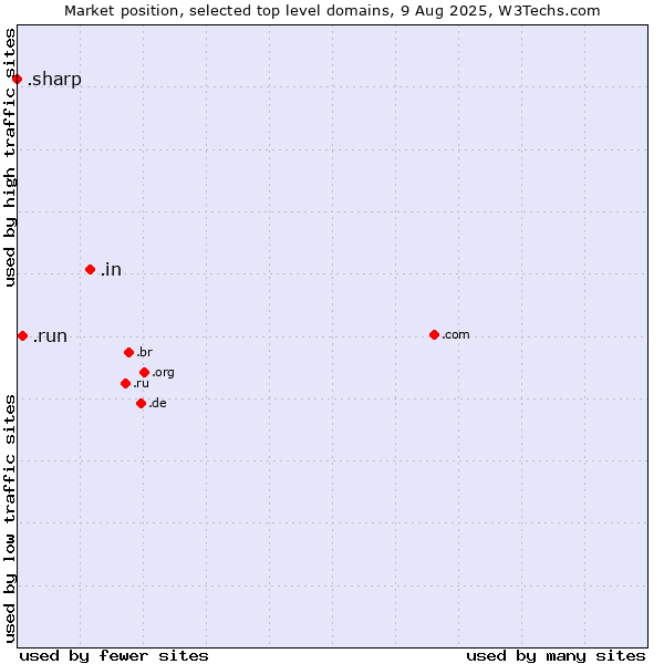 Market position of .in (India) vs. .run (Run) vs. .sharp (Sharp brand)