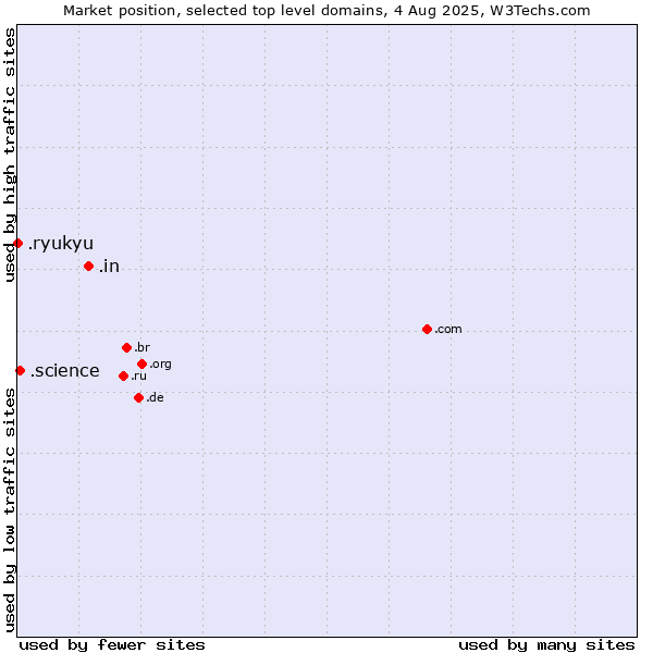 Market position of .in (India) vs. .science (Science) vs. .ryukyu (Ryukyu, region of Okinawa, Japan)