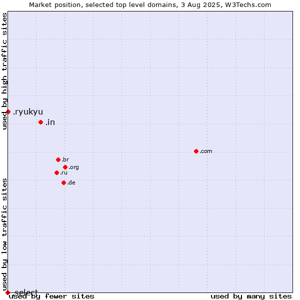 Market position of .in (India) vs. .ryukyu (Ryukyu, region of Okinawa, Japan) vs. .select (Select brand)