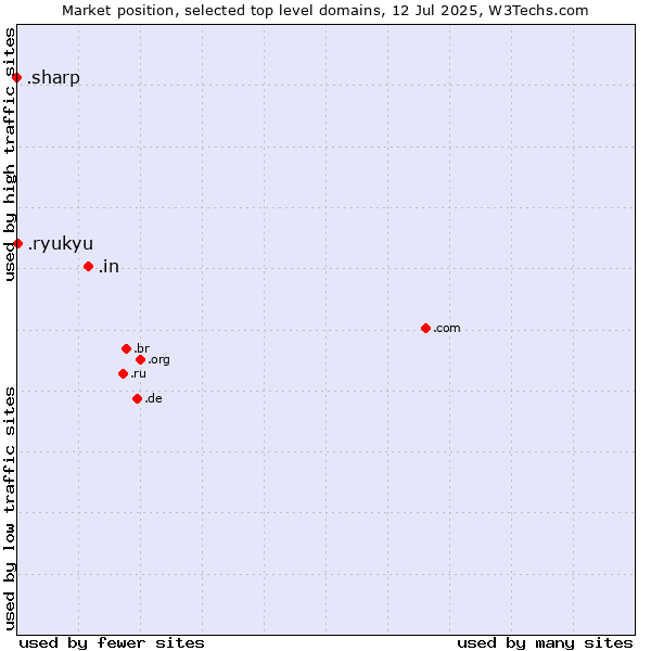 Market position of .in (India) vs. .ryukyu (Ryukyu, region of Okinawa, Japan) vs. .sharp (Sharp brand)