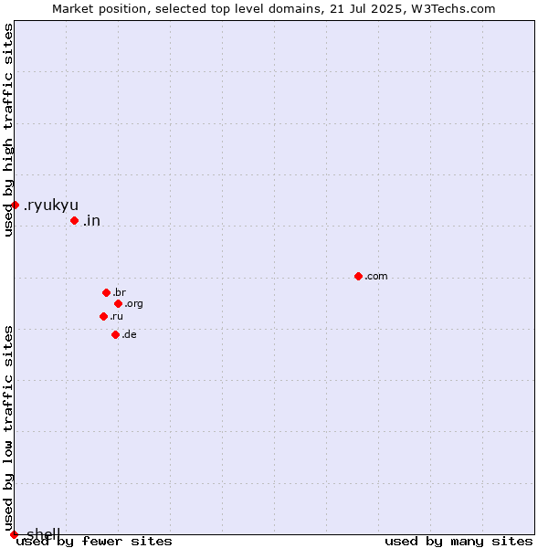 Market position of .in (India) vs. .ryukyu (Ryukyu, region of Okinawa, Japan) vs. .shell (Shell brand)