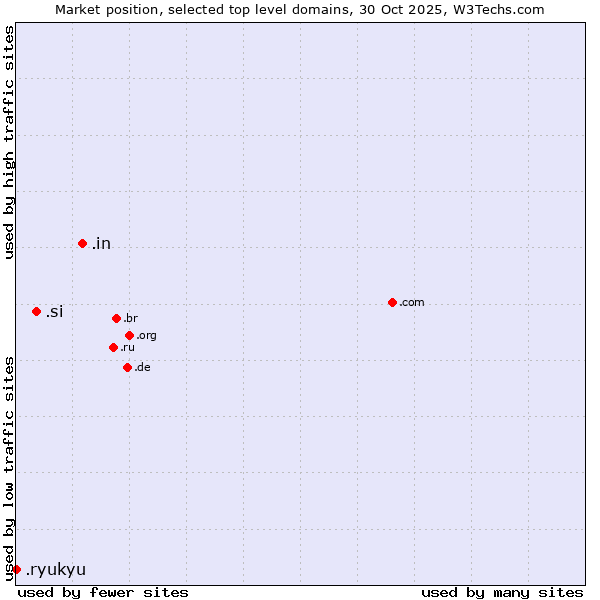 Market position of .in (India) vs. .si (Slovenia) vs. .ryukyu (Ryukyu, region of Okinawa, Japan)