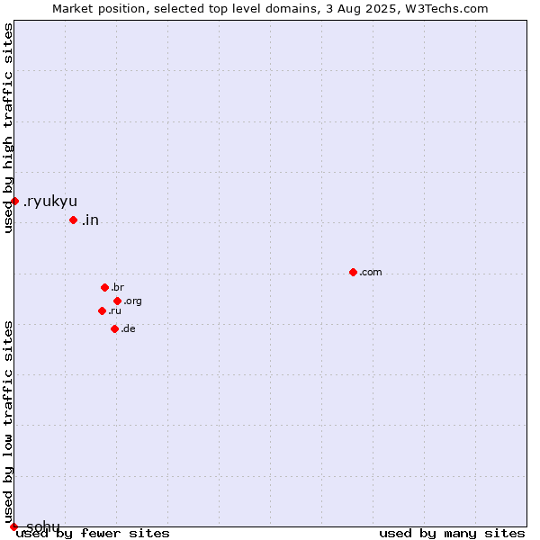 Market position of .in (India) vs. .ryukyu (Ryukyu, region of Okinawa, Japan) vs. .sohu (Sohu brand)