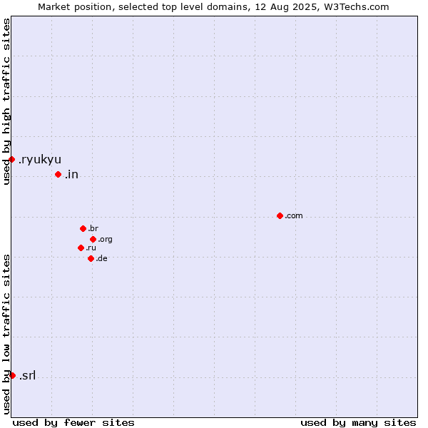 Market position of .in (India) vs. .srl (SRL for società a responsabilità limitata, LLC in Spanish and Italian) vs. .ryukyu (Ryukyu, region of Okinawa, Japan)