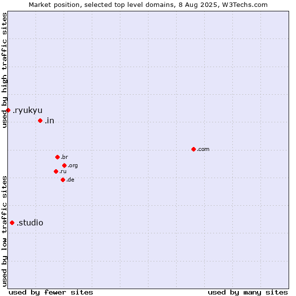 Market position of .in (India) vs. .studio (Studio) vs. .ryukyu (Ryukyu, region of Okinawa, Japan)