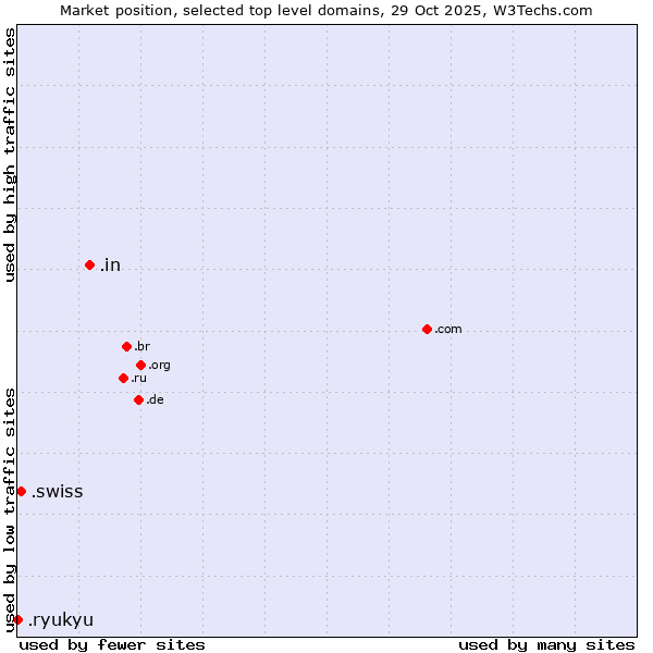 Market position of .in (India) vs. .swiss (Swiss Confederation) vs. .ryukyu (Ryukyu, region of Okinawa, Japan)