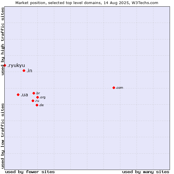 Market position of .in (India) vs. .ua (Ukraine) vs. .ryukyu (Ryukyu, region of Okinawa, Japan)