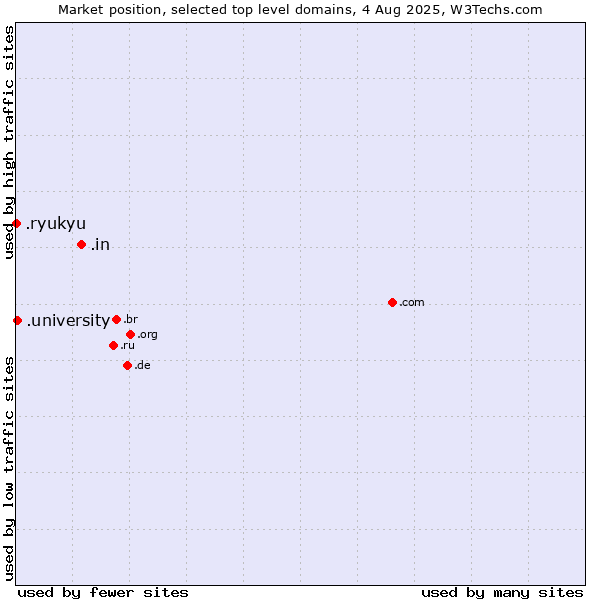 Market position of .in (India) vs. .university (University) vs. .ryukyu (Ryukyu, region of Okinawa, Japan)
