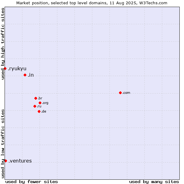Market position of .in (India) vs. .ventures (New businesses) vs. .ryukyu (Ryukyu, region of Okinawa, Japan)