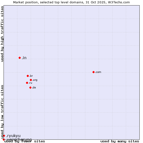Market position of .in (India) vs. .ryukyu (Ryukyu, region of Okinawa, Japan) vs. .versicherung (German for insurance)