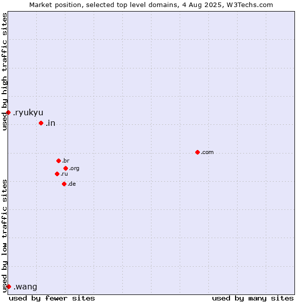 Market position of .in (India) vs. .wang (Wăng, Chinese 网 for web) vs. .ryukyu (Ryukyu, region of Okinawa, Japan)