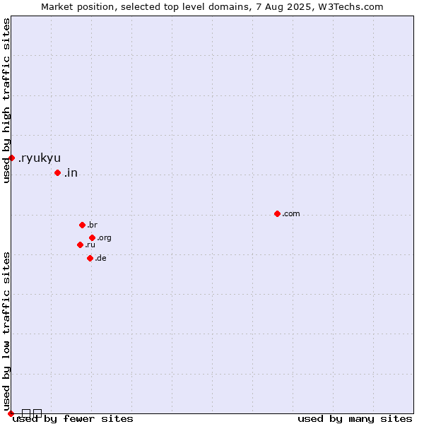 Market position of .in (India) vs. .ryukyu (Ryukyu, region of Okinawa, Japan) vs. .გე (Georgia, Cyrillic country code)