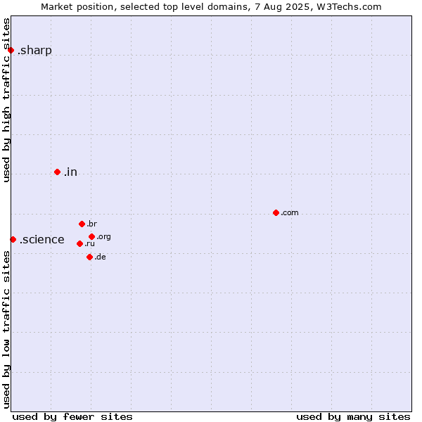 Market position of .in (India) vs. .science (Science) vs. .sharp (Sharp brand)
