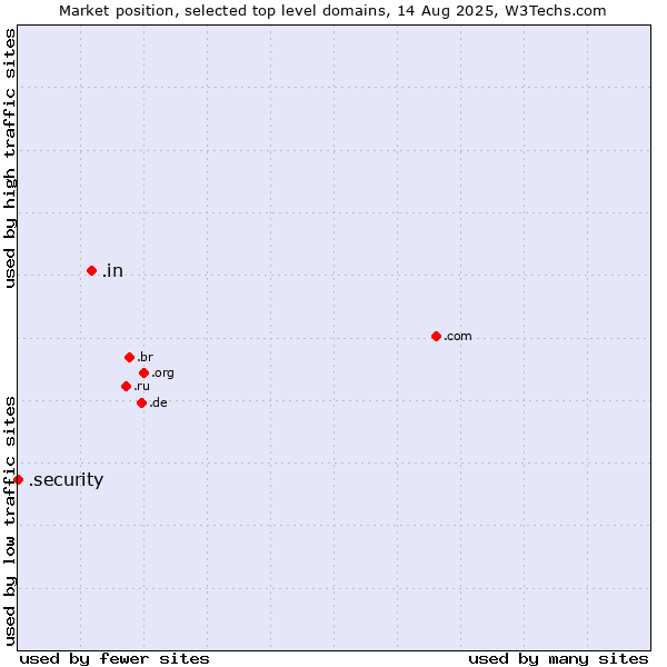 Market position of .in (India) vs. .security (Security industry)