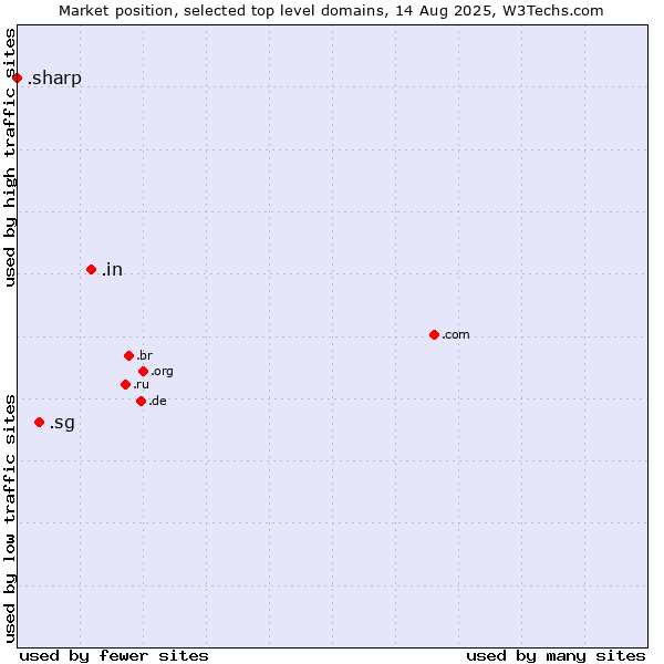 Market position of .in (India) vs. .sg (Singapore) vs. .sharp (Sharp brand)