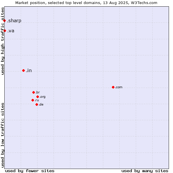 Market position of .in (India) vs. .va (Holy See (Vatican City State)) vs. .sharp (Sharp brand)