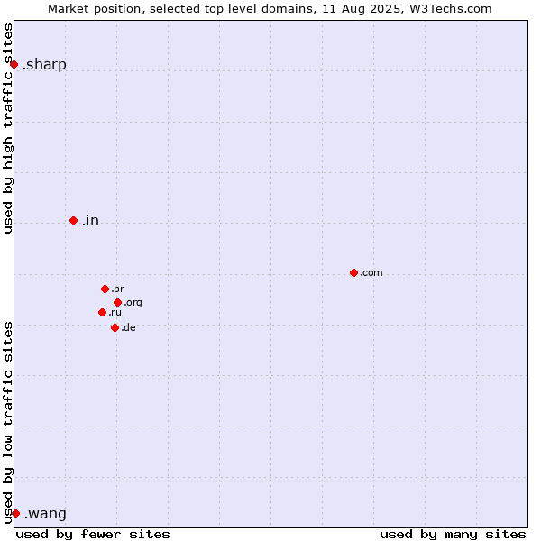Market position of .in (India) vs. .wang (Wăng, Chinese 网 for web) vs. .sharp (Sharp brand)