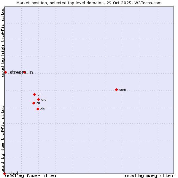 Market position of .in (India) vs. .stream (Stream) vs. .shell (Shell brand)