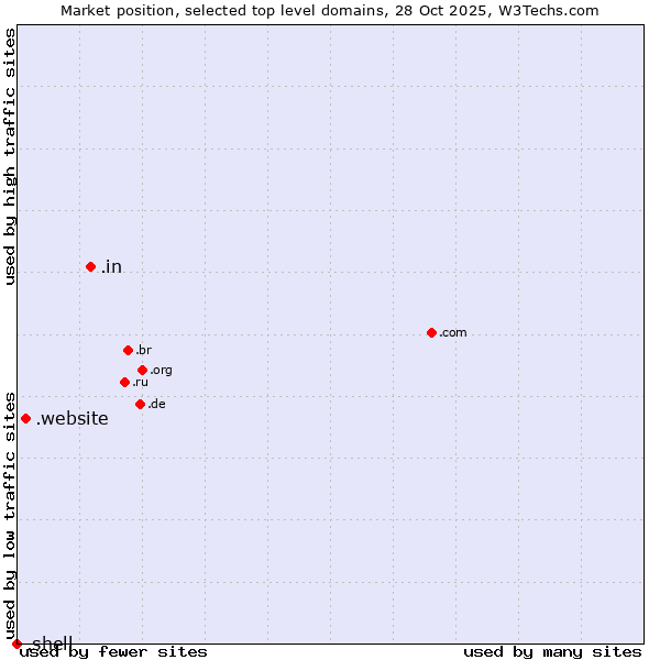 Market position of .in (India) vs. .website (Website) vs. .shell (Shell brand)