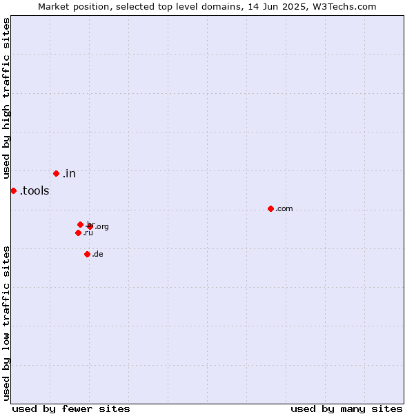 Market position of .in (India) vs. .tools (Tools)