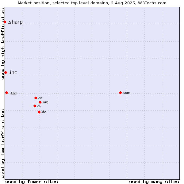 Market position of .qa (Qatar) vs. .inc (Incorporations) vs. .sharp (Sharp brand)