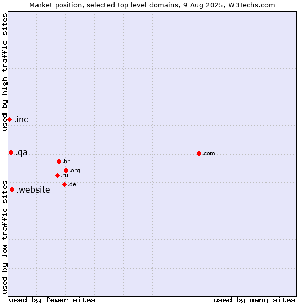 Market position of .website (Website) vs. .qa (Qatar) vs. .inc (Incorporations)