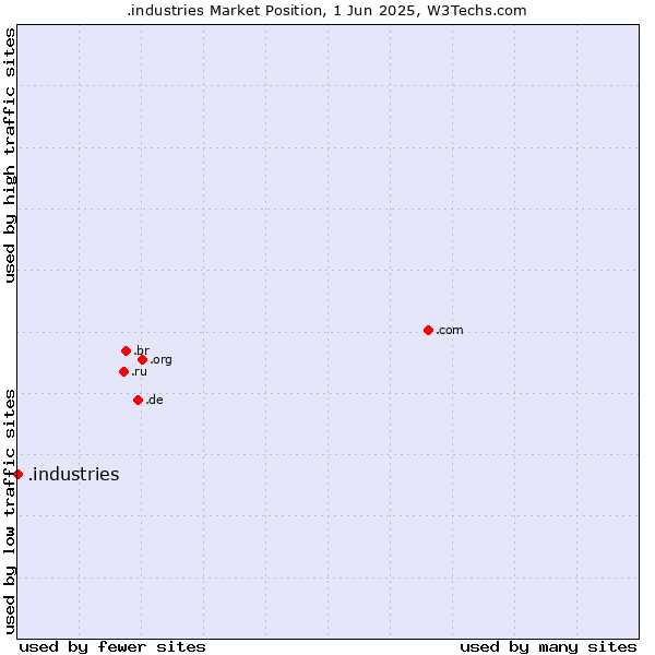 Market position of .industries
