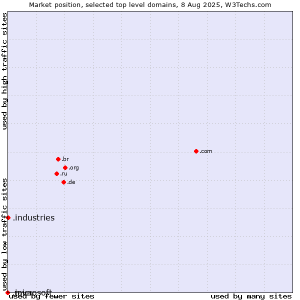 Market position of .industries (Industries) vs. .java (Java programming language) vs. .microsoft (Microsoft brand)