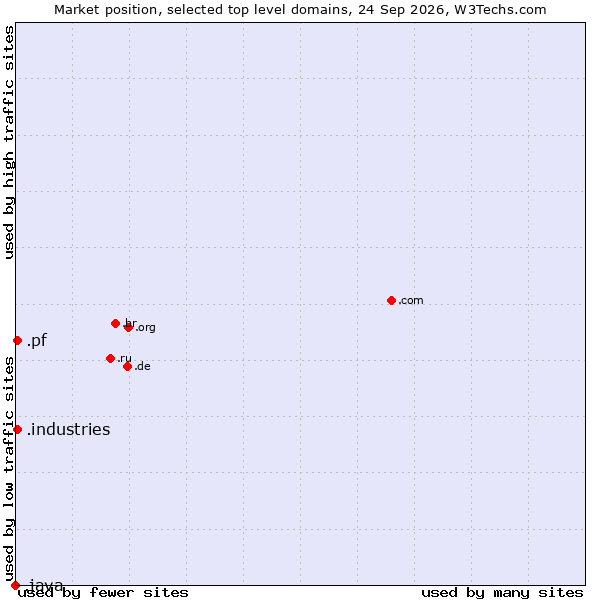 Market position of .pf (French Polynesia) vs. .industries (Industries) vs. .java (Java programming language)