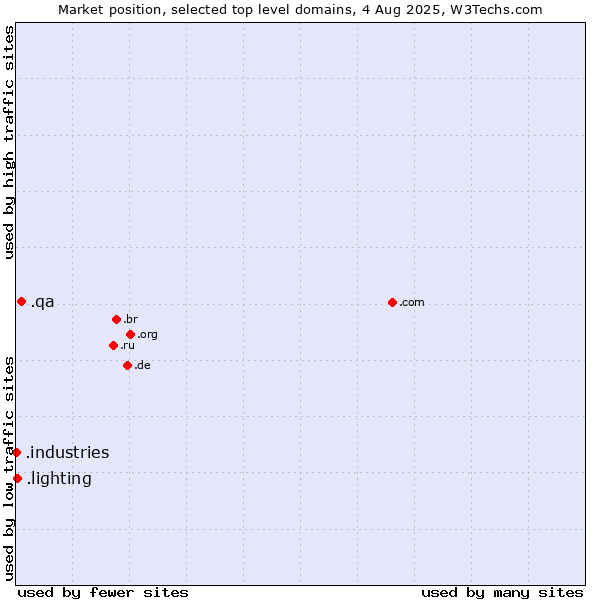 Market position of .qa (Qatar) vs. .lighting (Lighting industry) vs. .industries (Industries)