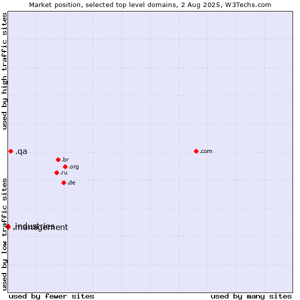 Market position of .qa (Qatar) vs. .management (Management) vs. .industries (Industries)