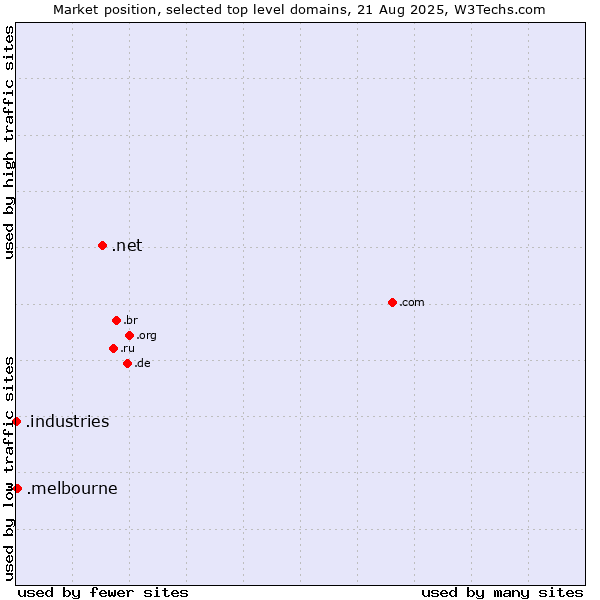 Market position of .net (Network providers) vs. .melbourne (City of Melbourne, Australia) vs. .industries (Industries)