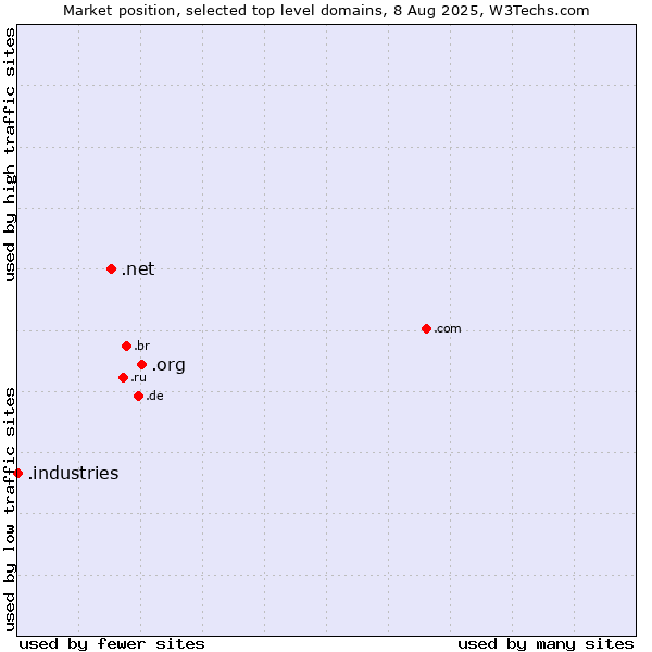 Market position of .org (Organizations) vs. .net (Network providers) vs. .industries (Industries)