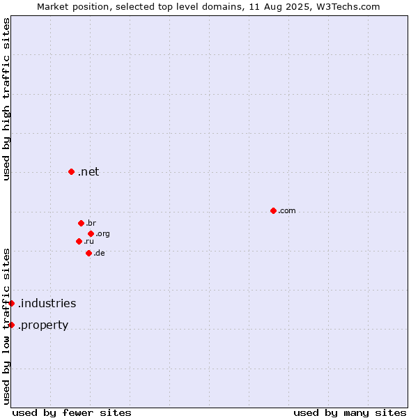 Market position of .net (Network providers) vs. .industries (Industries) vs. .property (Property)