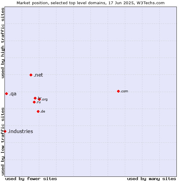 Market position of .net (Network providers) vs. .qa (Qatar) vs. .industries (Industries)