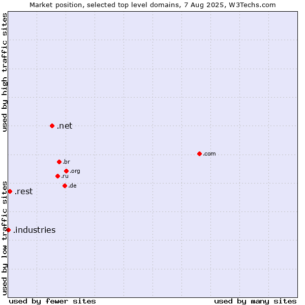 Market position of .net (Network providers) vs. .rest (Restaurant industry) vs. .industries (Industries)