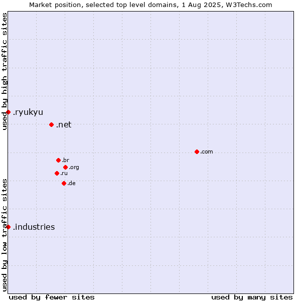 Market position of .net (Network providers) vs. .industries (Industries) vs. .ryukyu (Ryukyu, region of Okinawa, Japan)