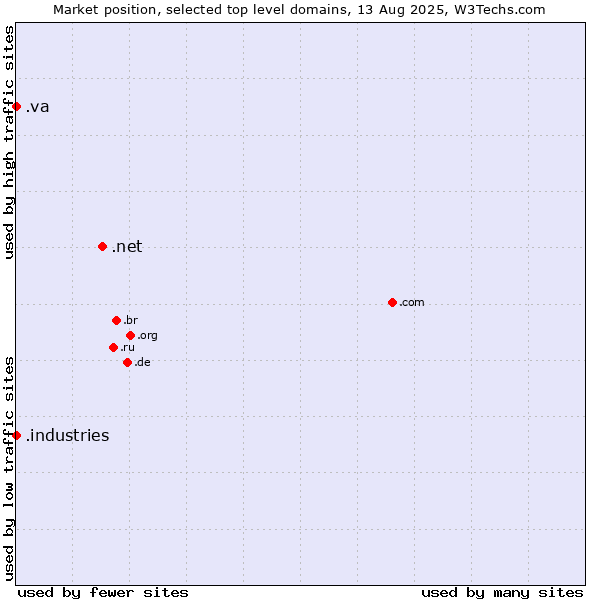 Market position of .net (Network providers) vs. .industries (Industries) vs. .va (Holy See (Vatican City State))